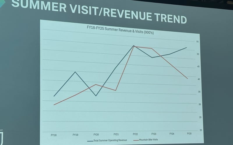 Summer Visit/Revenue Trend FY18-FY25