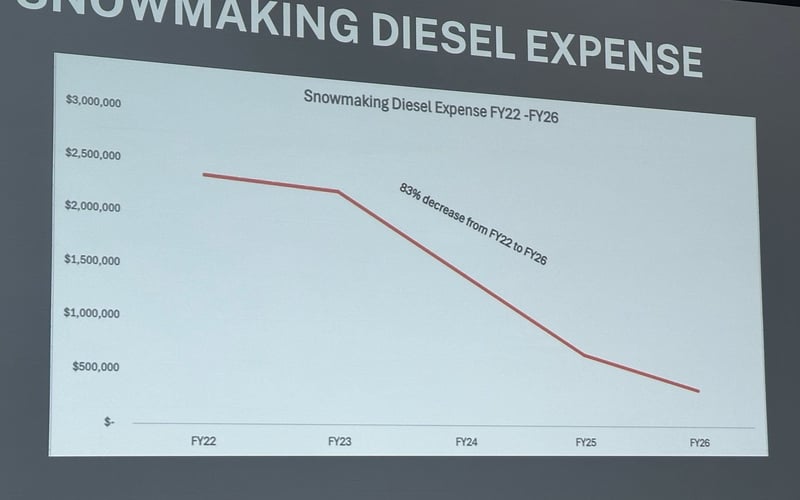 Snowmaking Diesel Expense FY22-FY26: 83% decrease from FY22 to FY26